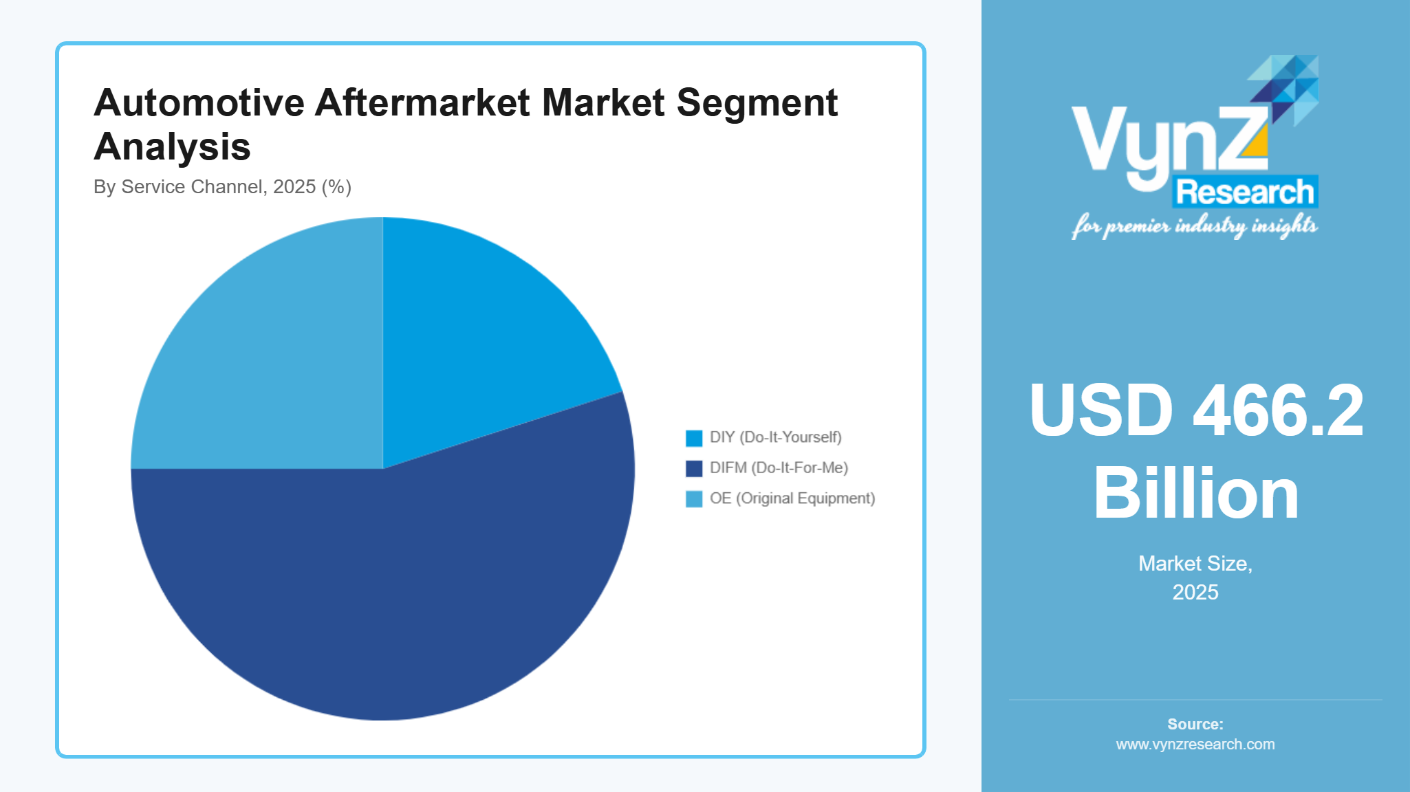 Automotive Aftermarket Market Segment Analysis